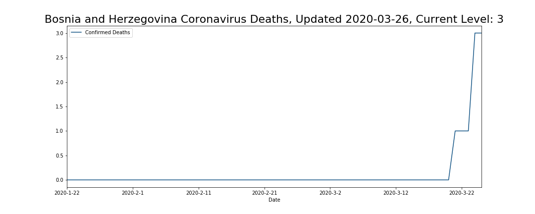 Bosnia and Herzegovina Coronavirus Deaths