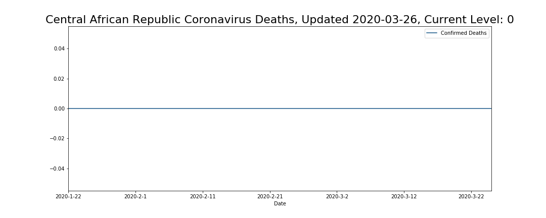 Central African Republic Coronavirus Deaths