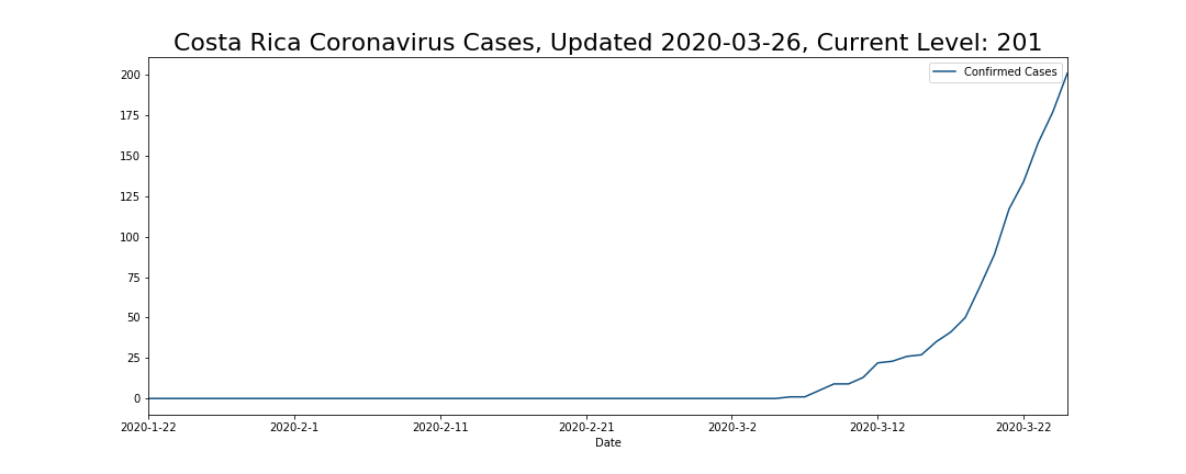 Costa Rica Coronavirus Cases