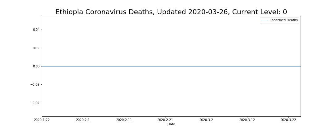 Ethiopia Coronavirus Deaths