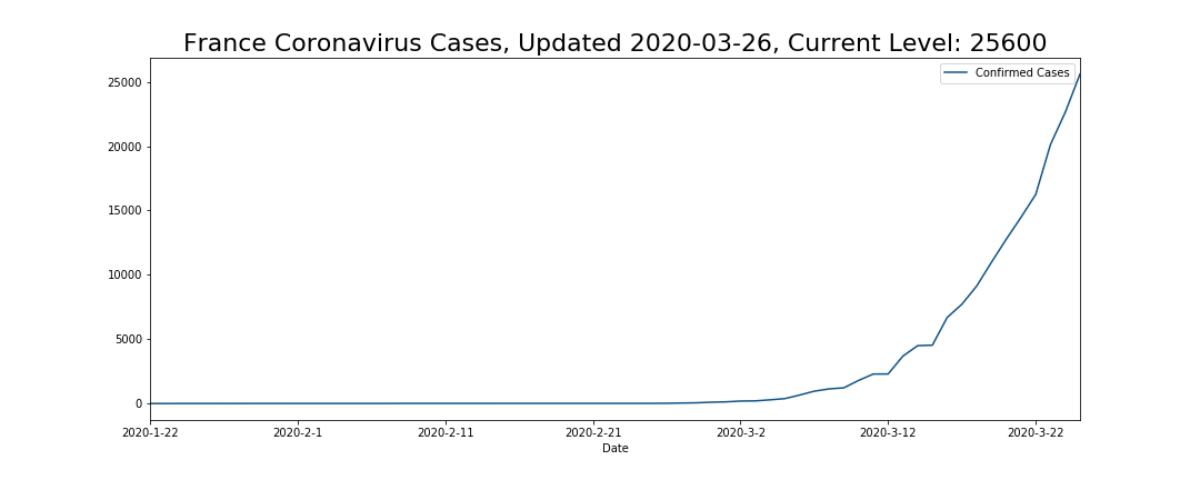 France Coronavirus Cases