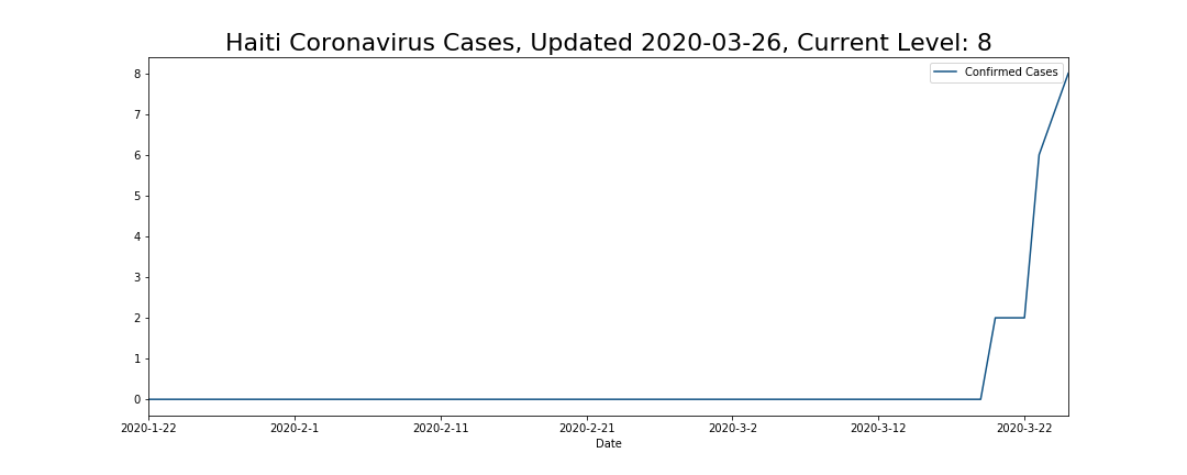 Haiti Coronavirus Cases