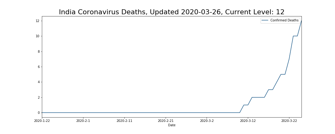 India Coronavirus Deaths