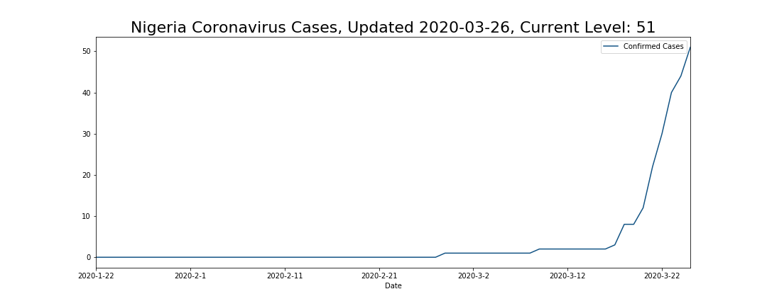 Nigeria Coronavirus Cases