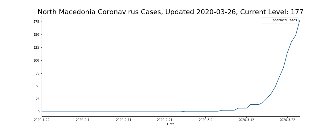 North Macedonia Coronavirus Cases