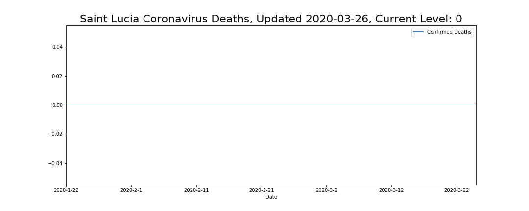 Saint Lucia Coronavirus Deaths