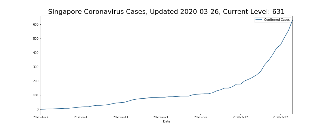 Singapore Coronavirus Cases