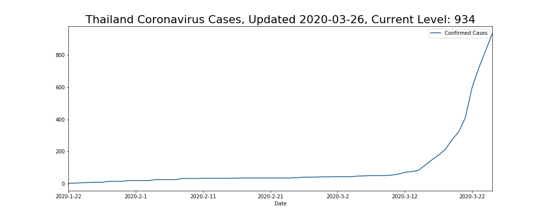 Thailand Coronavirus Cases