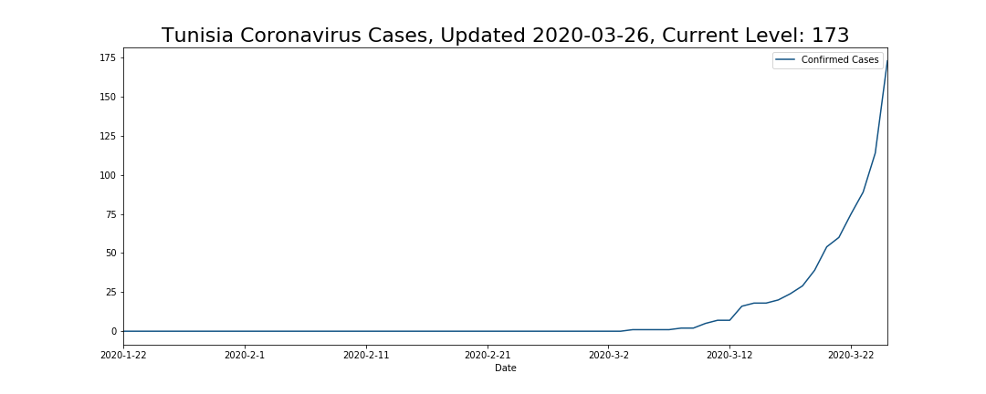 Tunisia Coronavirus Cases